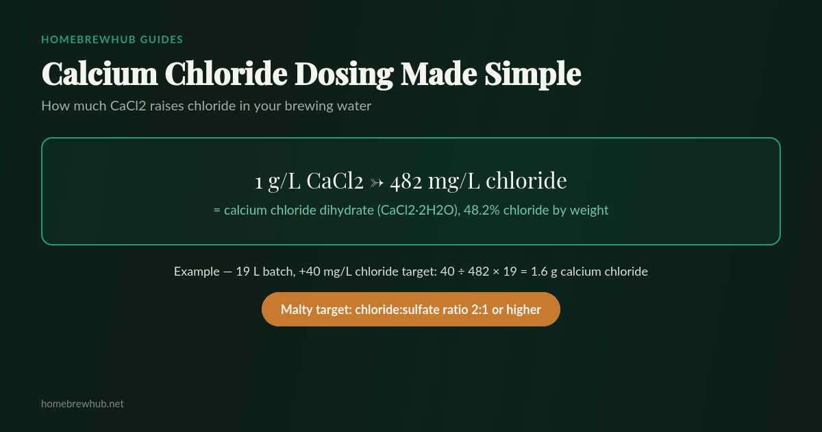 Calcium chloride dosing formula: 1 gram per liter raises chloride by 482 milligrams per liter