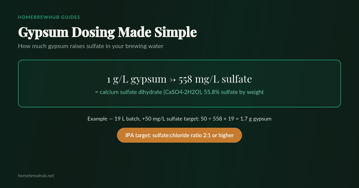 Gypsum dosing formula: 1 gram per liter raises sulfate by 558 milligrams per liter