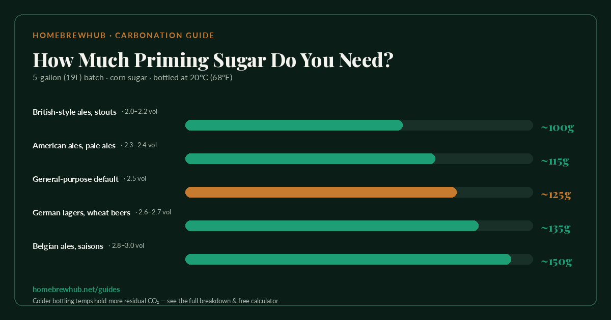 Chart: priming sugar needed for a 5-gallon batch by style, from ~100g for British-style ales to ~150g for Belgian ales