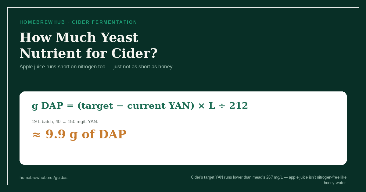 DAP dosing formula for cider: target minus current YAN, times liters, over 212