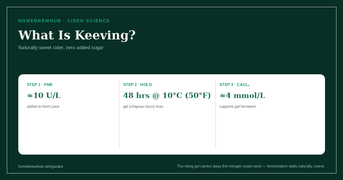 The 3-step keeving protocol: PME, 48-hour cold hold, calcium chloride