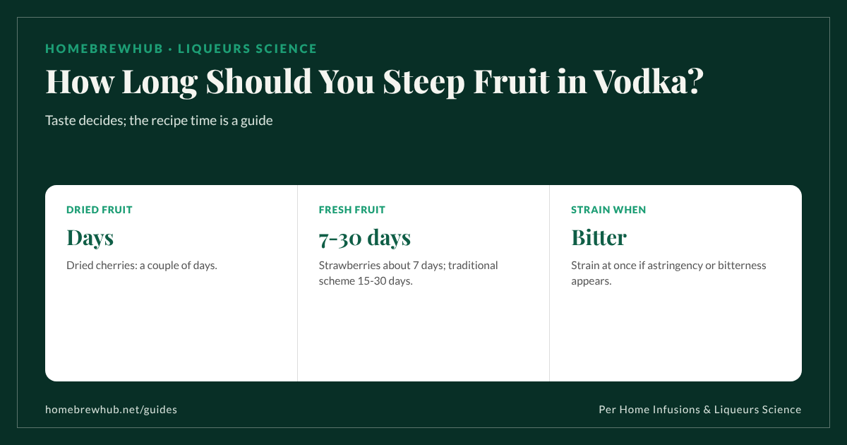 Steeping time for fruit in vodka: dried fruit a couple of days, strawberries about a week, fresh cherries a week or more, traditional fruit scheme 15-30 days, sloe gin about 3 months