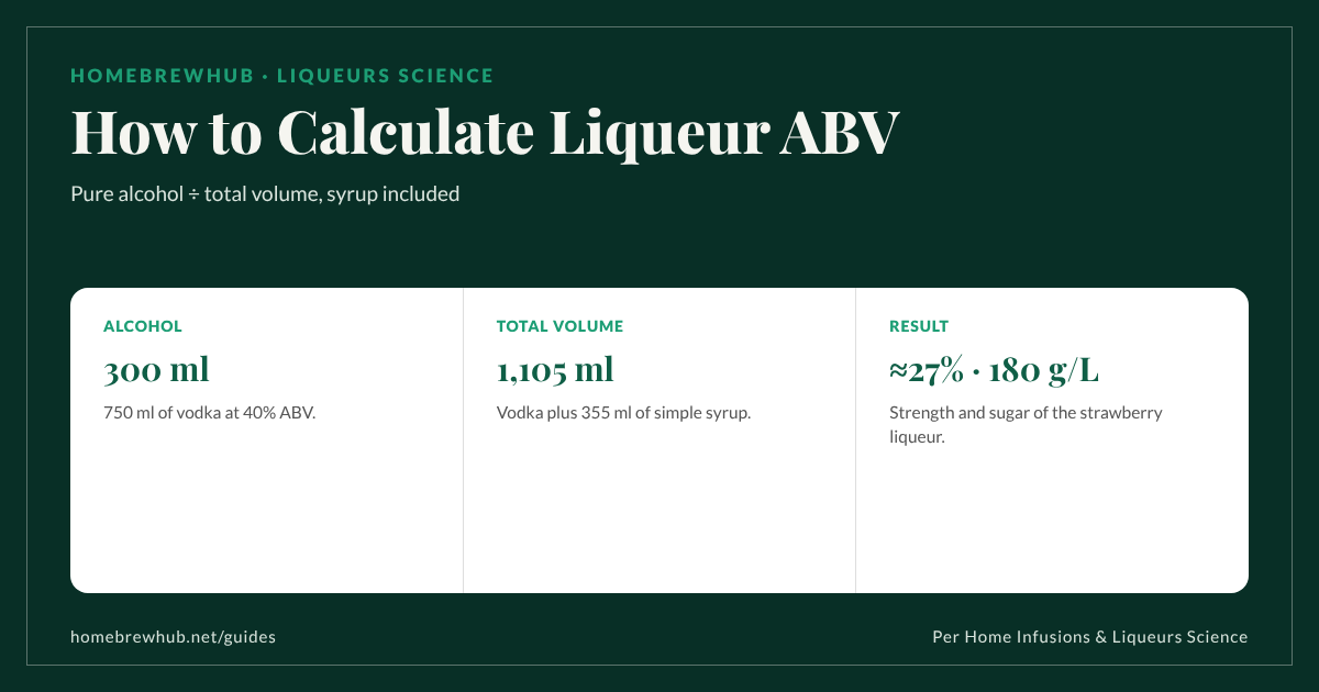 Liqueur ABV: 750 ml vodka at 40% plus 355 ml simple syrup gives about 1,105 ml at about 27% ABV and about 180 g/L sugar