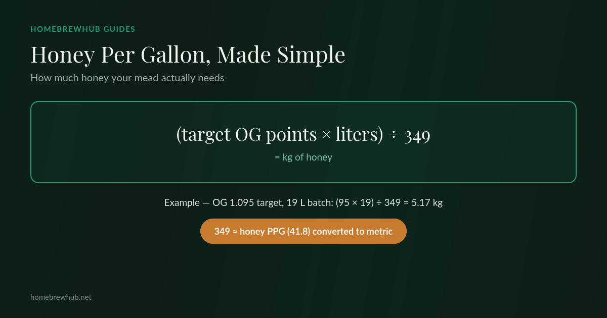 Honey dosing formula: target OG points times liters divided by 349 equals kg of honey