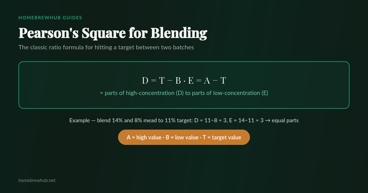 Pearson's Square formula: D equals target minus B, E equals A minus target