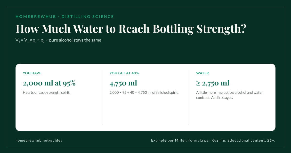 Proofing formula: V2 = V1 × x1 / x2; 2,000 ml at 95% to 40% gives 4,750 ml, at least 2,750 ml of water