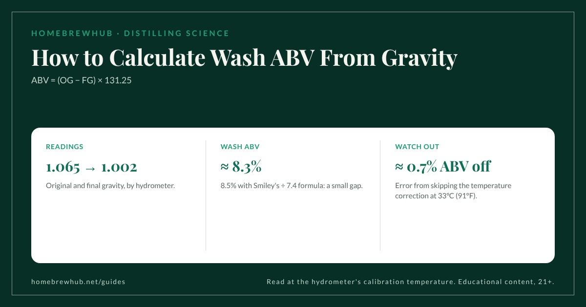 Wash ABV = (OG − FG) × 131.25; 1.065 to 1.002 gives about 8.3%; a missed temperature correction shifts it by about 0.7%
