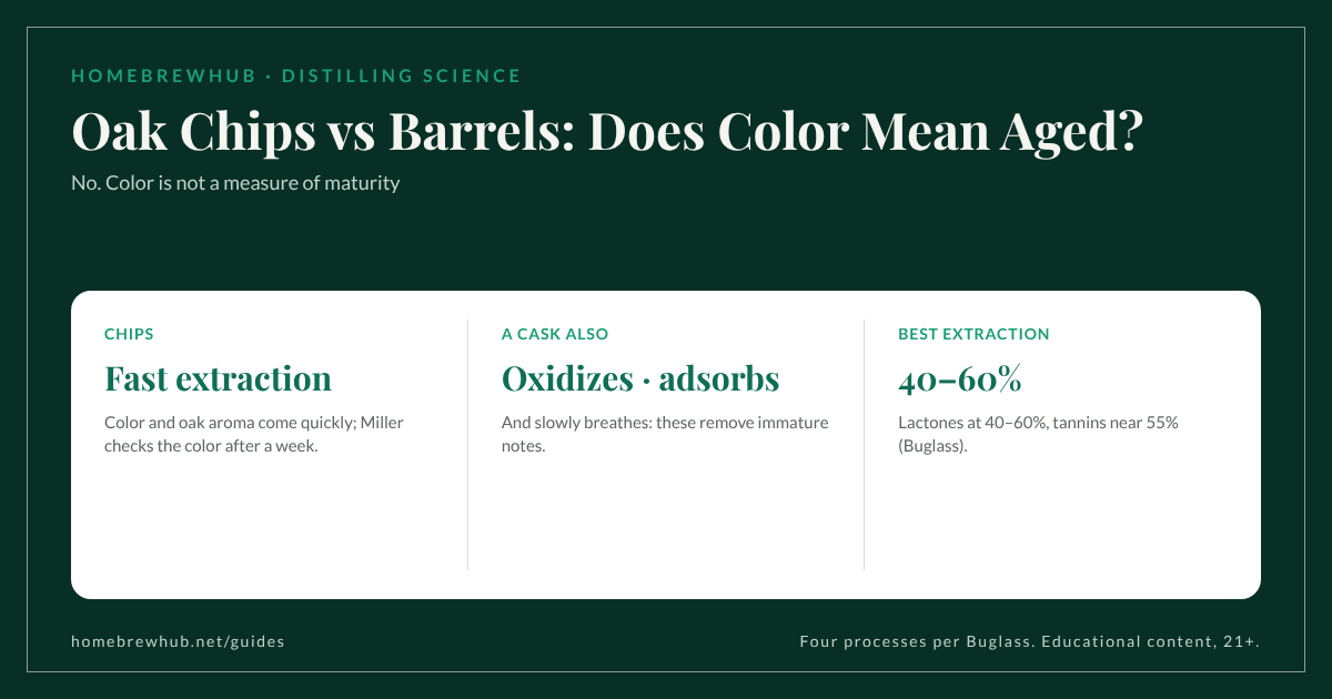 Color is not maturity: a cask works through oxidation, extraction, adsorption and loss through the wood; chips mostly give extraction