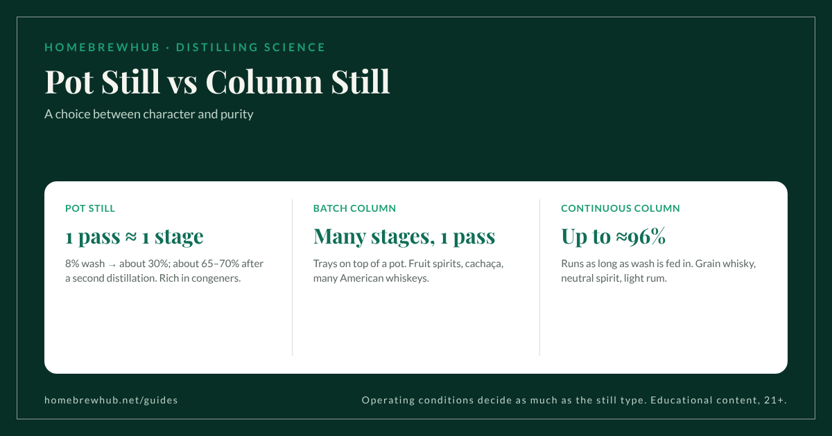 Pot still: one pass is about one stage; batch column: many stages in one pass; continuous column: up to about 96%