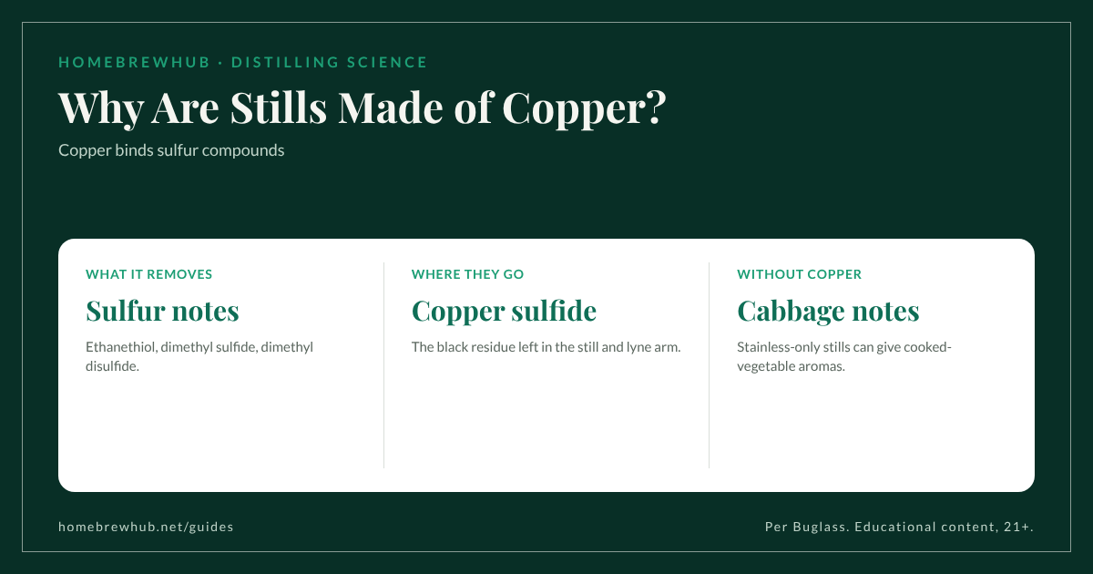 Copper binds sulfur compounds: ethanethiol, dimethyl sulfide and dimethyl disulfide stay behind as black copper sulfide