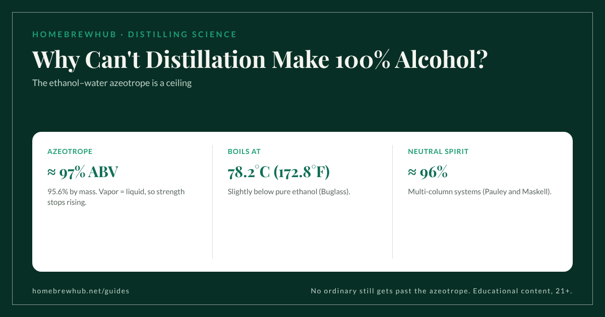The ethanol-water azeotrope: about 97% ABV (95.6% by mass) boiling at 78.2°C (172.8°F); each distillation stage raises strength until this ceiling