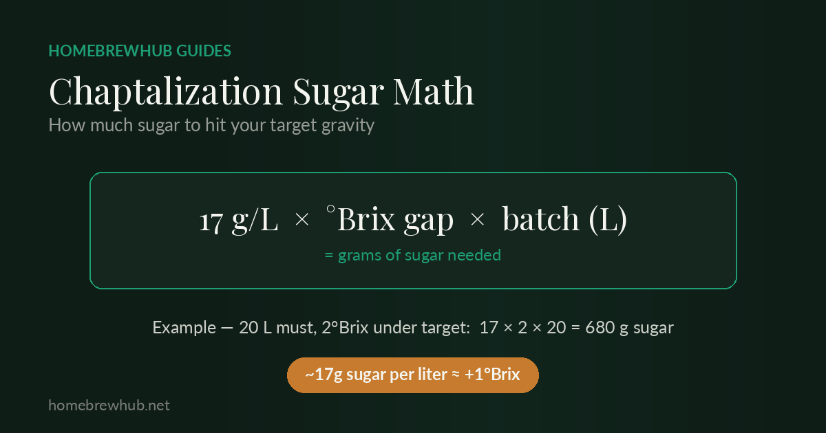 Chaptalization formula: 17 grams sugar per liter times Brix gap times batch volume in liters equals grams of sugar needed