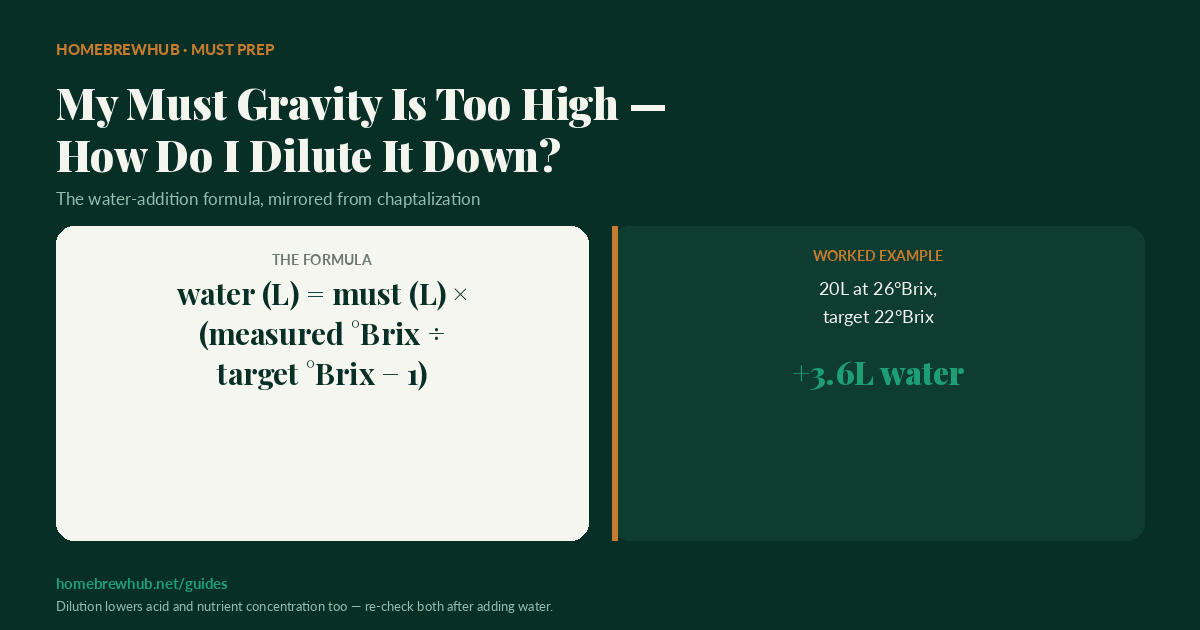 Formula: water in liters equals must volume times (measured Brix divided by target Brix, minus 1), with a worked example of 20L at 26 Brix diluted to 22 Brix needing 3.6L of water
